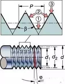 關(guān)于螺紋螺距的含義和計(jì)算方式
