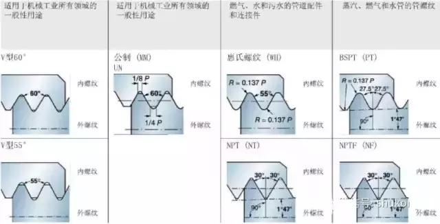 關(guān)于螺紋螺距的含義和計(jì)算方式