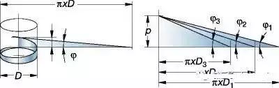 關(guān)于螺紋螺距的含義和計(jì)算方式