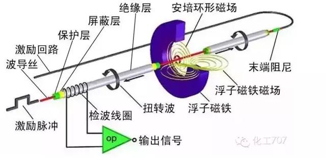 這有11種常見液位計，你都見過嗎持乌？