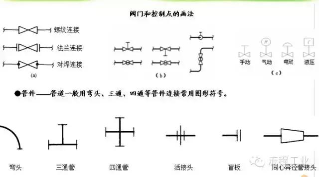 教你如何正確畫(huà)工藝流程圖