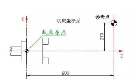 機床原點罗和、機床參考點和工件原點三者的關系？