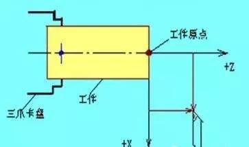 機床原點持沛、機床參考點和工件原點三者的關系摆咽？