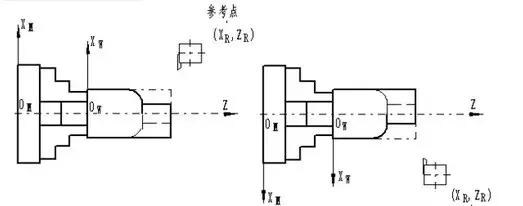 機床原點侨舆、機床參考點和工件原點三者的關系？