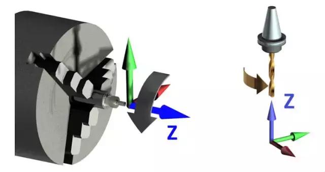 機床原點嚎猛、機床參考點和工件原點三者的關系？