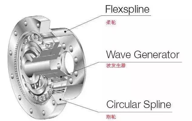 RV減速器