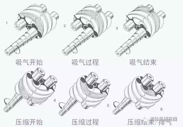 爆炸圖峭跺！德國GEA螺桿壓縮機(jī)工作原理