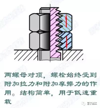 認(rèn)識認(rèn)識螺栓椒涯，分類、原理回梧、緊固及使用注意事項