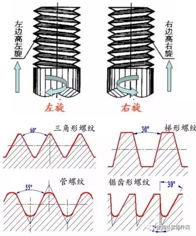 認(rèn)識認(rèn)識螺栓梧货，分類佃贞、原理、緊固及使用注意事項