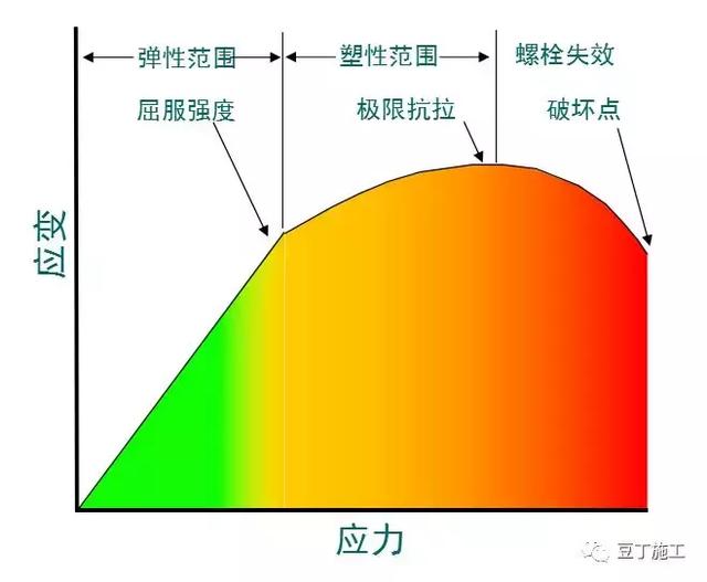 認(rèn)識認(rèn)識螺栓，分類输瓜、原理瓦胎、緊固及使用注意事項