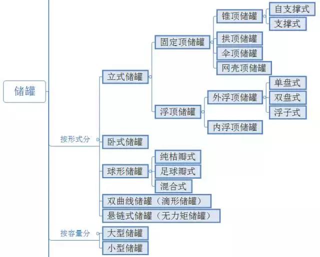 儲(chǔ)罐分類退疫，一起了解了解