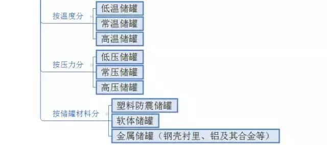 儲(chǔ)罐分類，一起了解了解