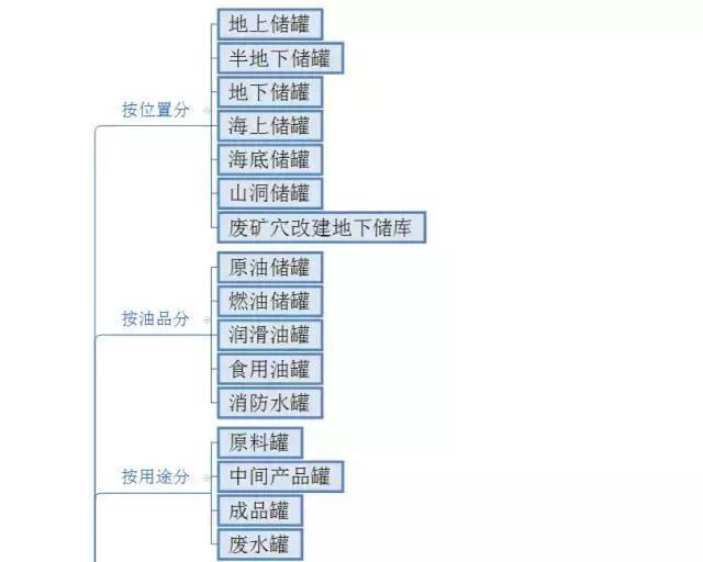 儲(chǔ)罐分類打恕，一起了解了解