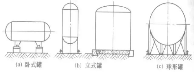 儲(chǔ)罐分類，一起了解了解