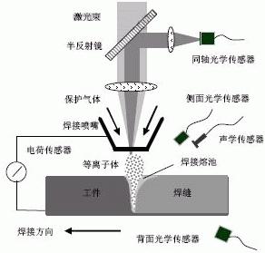 6種先進的焊接工藝技術(shù)吝啰！你都知道嗎