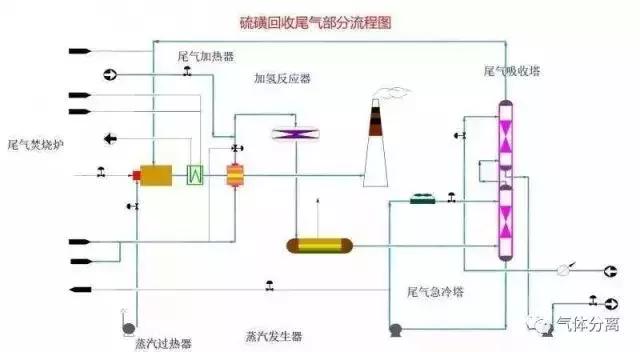 52種化工裝置流程圖席爽，值得收藏！