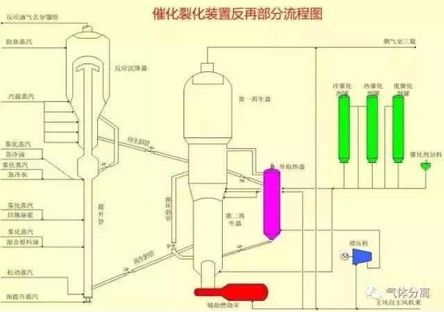 52種化工裝置流程圖异瞭，值得收藏裹五！