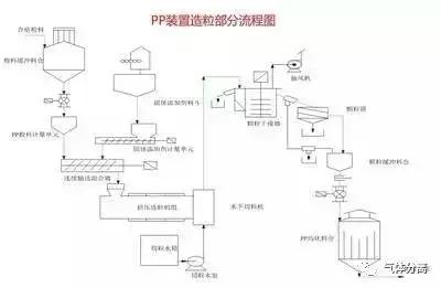 52種化工裝置流程圖咬腋，值得收藏羹膳！