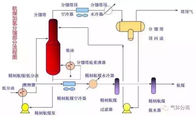 52種化工裝置流程圖，值得收藏辣铡！