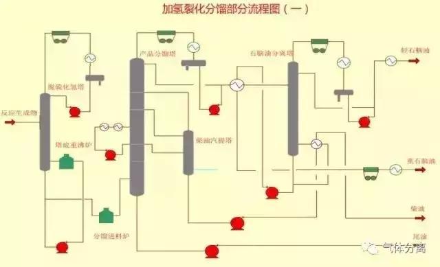 52種化工裝置流程圖，值得收藏伊丘！