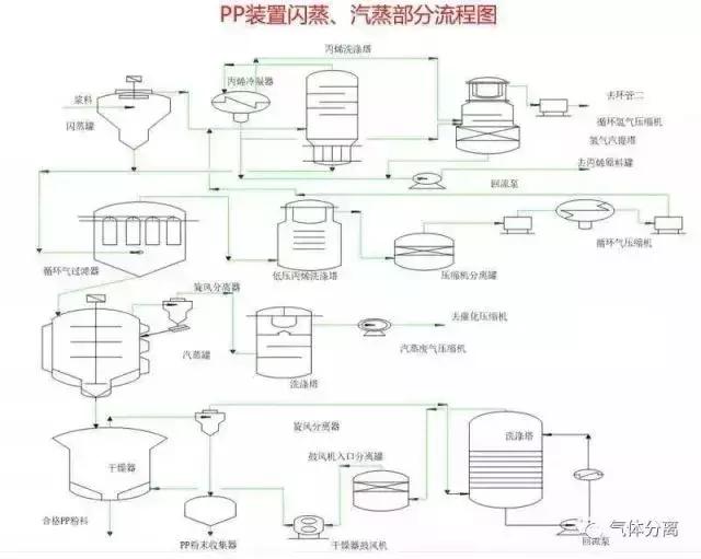 52種化工裝置流程圖碴里，值得收藏沈矿！