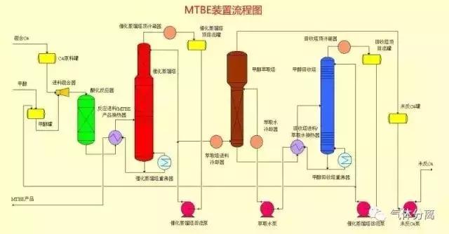 52種化工裝置流程圖，值得收藏雹锣！