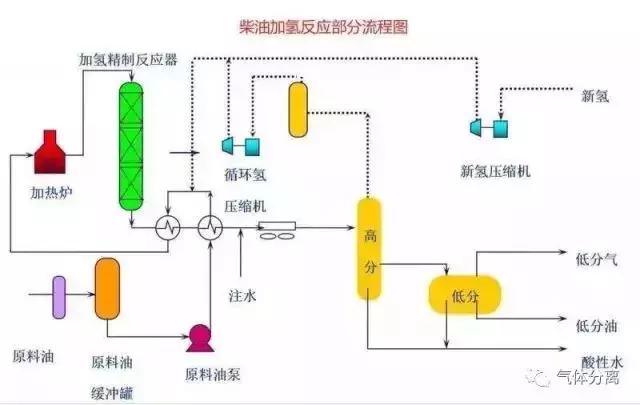 52種化工裝置流程圖瞄隶，值得收藏！