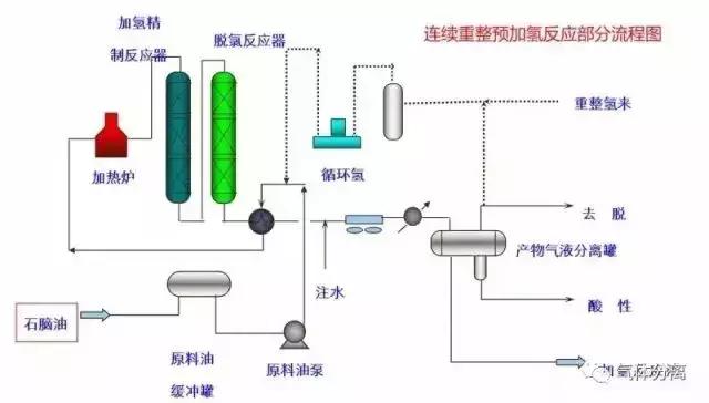 52種化工裝置流程圖网沾，值得收藏！