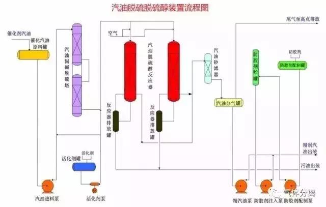 52種化工裝置流程圖酒唉，值得收藏！