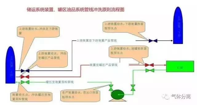 52種化工裝置流程圖，值得收藏根竿！