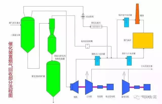 52種化工裝置流程圖酬楚，值得收藏猪晰！