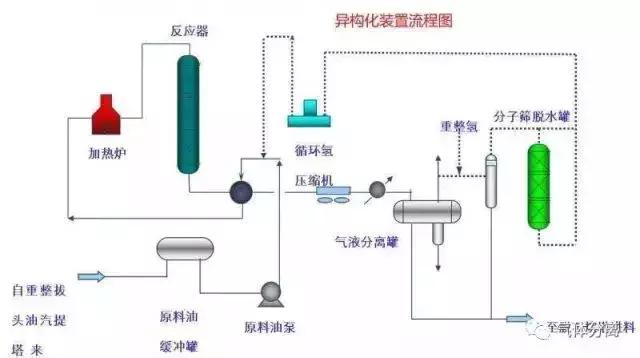 52種化工裝置流程圖啼脑，值得收藏轨畏！