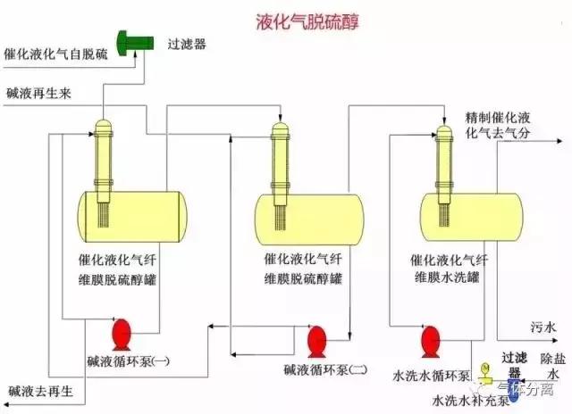 52種化工裝置流程圖士修，值得收藏枷遂！