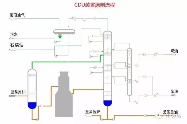 52種化工裝置流程圖锨用，值得收藏！