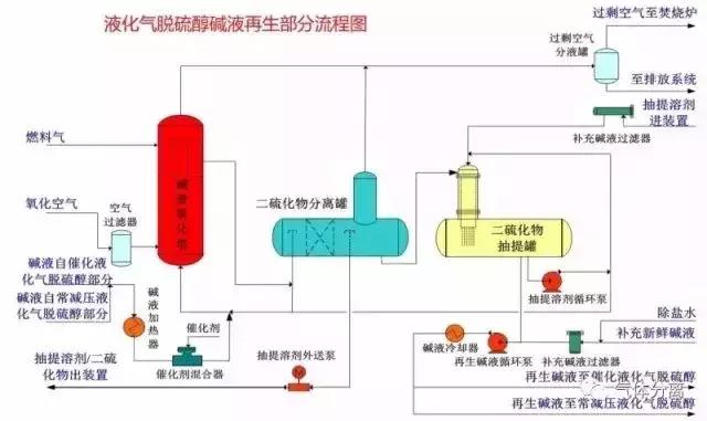 52種化工裝置流程圖，值得收藏棋嘲！