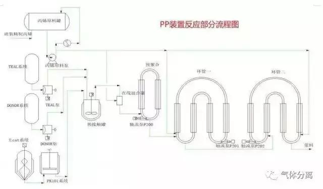 52種化工裝置流程圖炬藤，值得收藏！