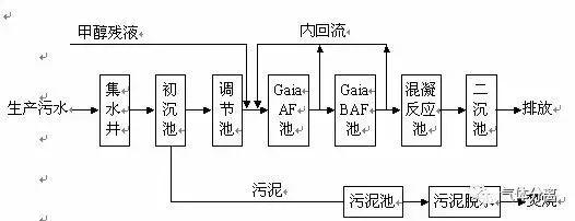 52種化工裝置流程圖，值得收藏卜呈！