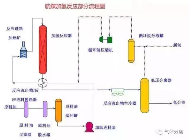 52種化工裝置流程圖褒碌，值得收藏！