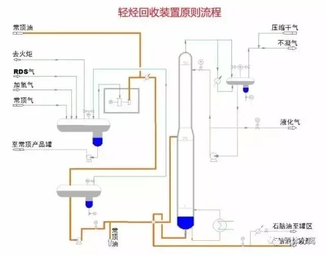 52種化工裝置流程圖怠硼，值得收藏！