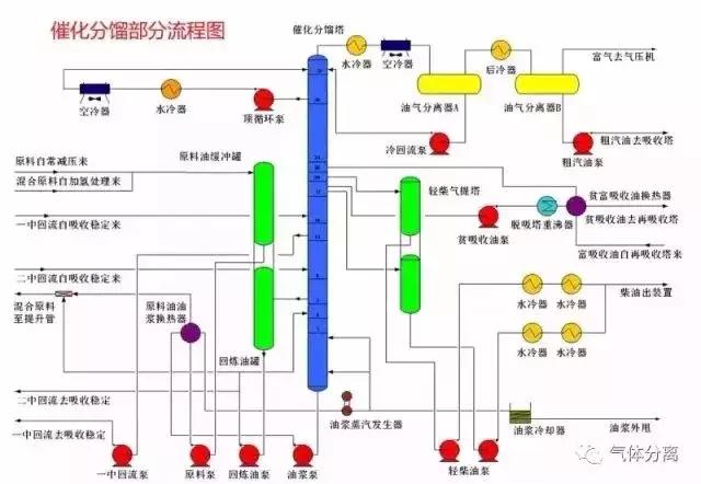 52種化工裝置流程圖，值得收藏睛宝！