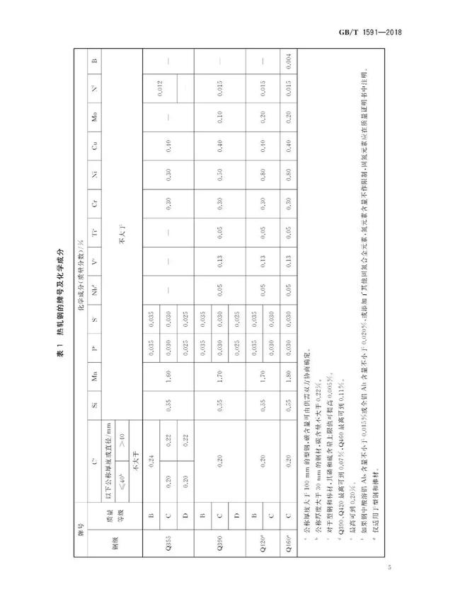 別了腾降！Q345拣度！取消Q345鋼材牌號(hào)，改為……