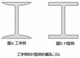 工字鋼與H型鋼有什么區(qū)別安吁？