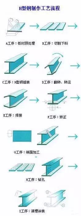 工字鋼與H型鋼有什么區(qū)別？